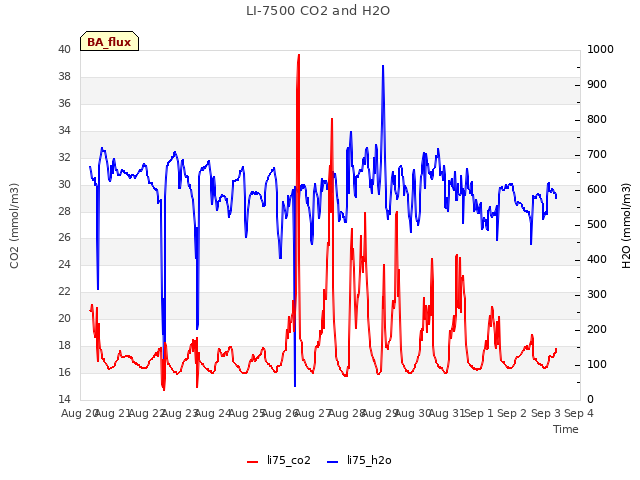 plot of LI-7500 CO2 and H2O