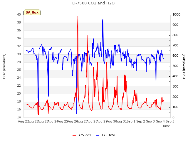 plot of LI-7500 CO2 and H2O