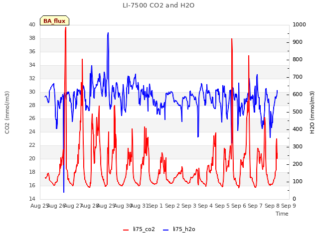 plot of LI-7500 CO2 and H2O