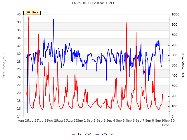 plot of LI-7500 CO2 and H2O