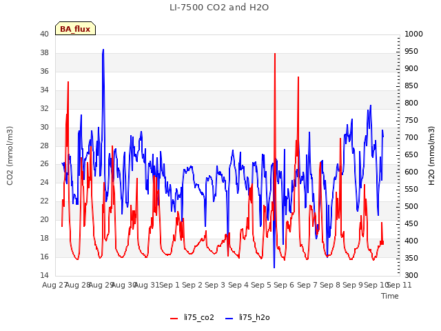 plot of LI-7500 CO2 and H2O