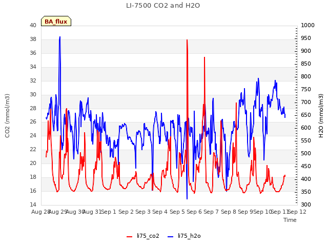 plot of LI-7500 CO2 and H2O