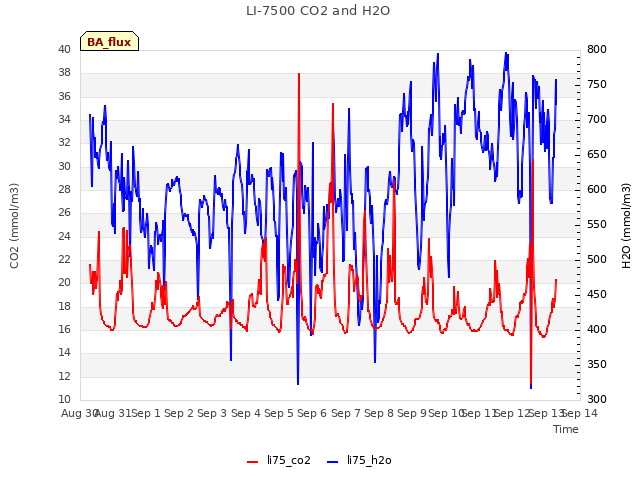 plot of LI-7500 CO2 and H2O