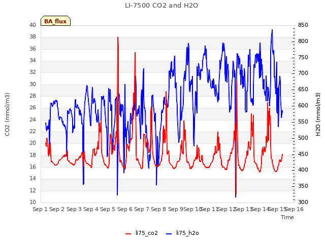 plot of LI-7500 CO2 and H2O