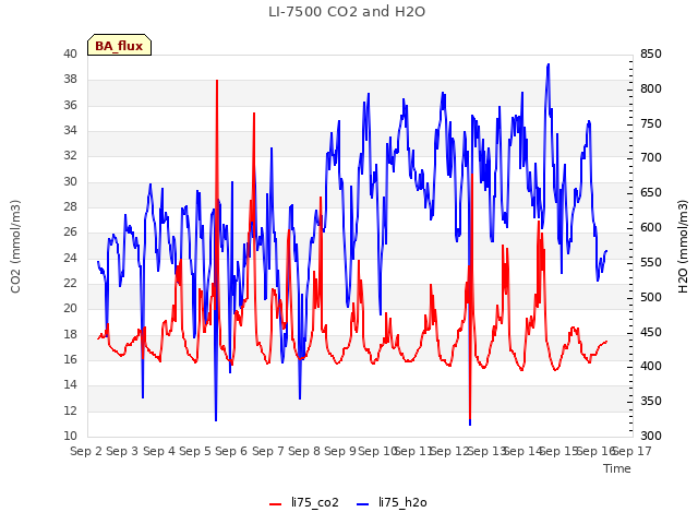 plot of LI-7500 CO2 and H2O