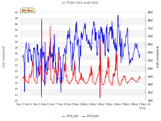 plot of LI-7500 CO2 and H2O