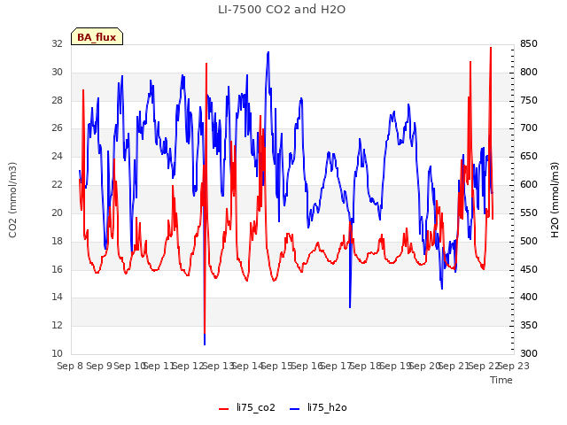 plot of LI-7500 CO2 and H2O