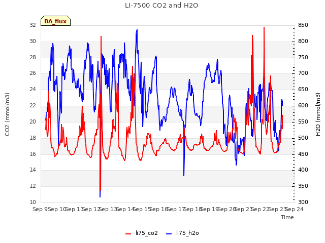 plot of LI-7500 CO2 and H2O