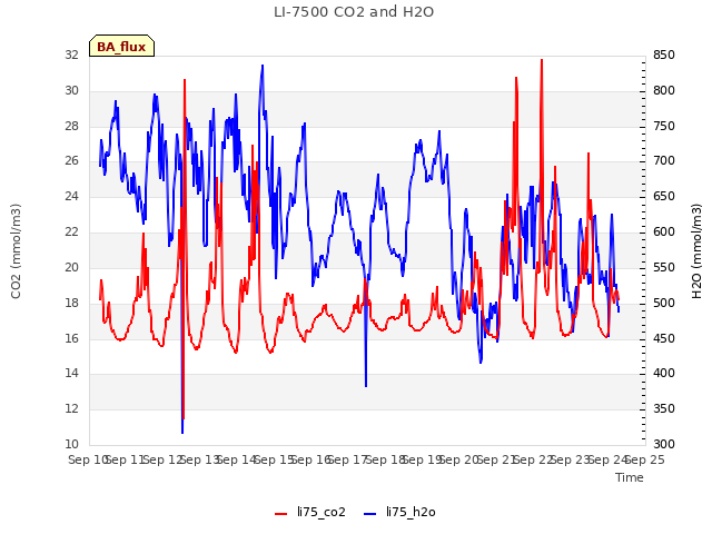 plot of LI-7500 CO2 and H2O