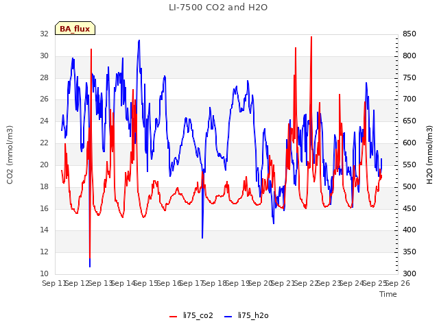 plot of LI-7500 CO2 and H2O