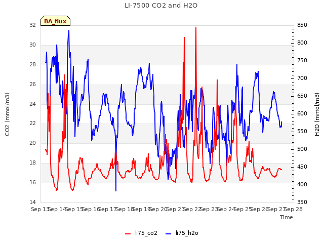 plot of LI-7500 CO2 and H2O