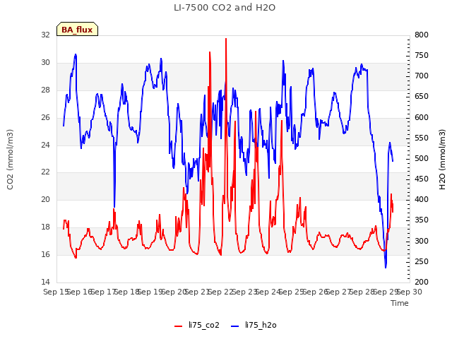 plot of LI-7500 CO2 and H2O