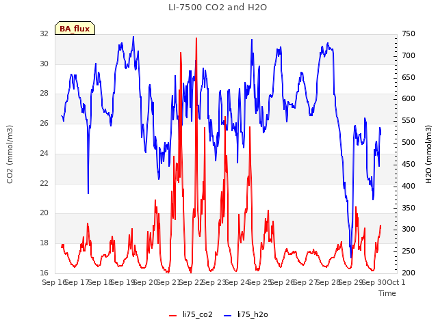 plot of LI-7500 CO2 and H2O