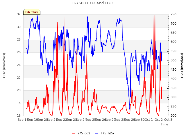 plot of LI-7500 CO2 and H2O