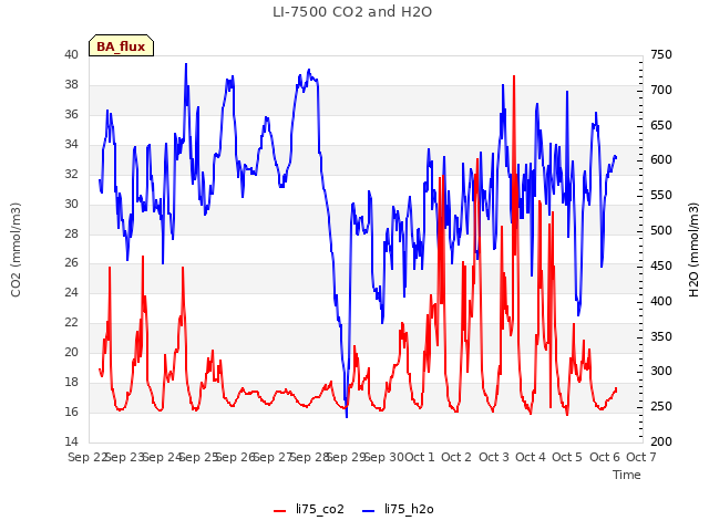 plot of LI-7500 CO2 and H2O