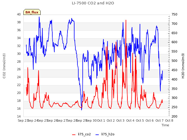 plot of LI-7500 CO2 and H2O