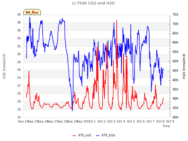 plot of LI-7500 CO2 and H2O