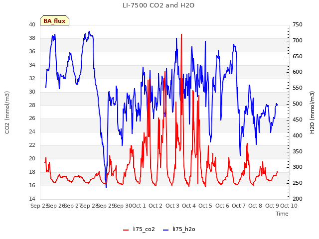 plot of LI-7500 CO2 and H2O