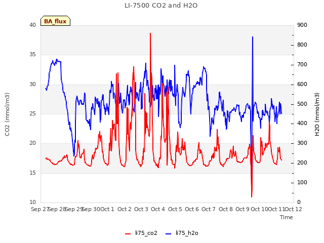 plot of LI-7500 CO2 and H2O