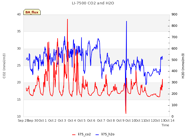 plot of LI-7500 CO2 and H2O