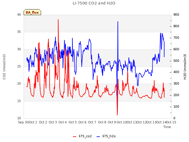 plot of LI-7500 CO2 and H2O