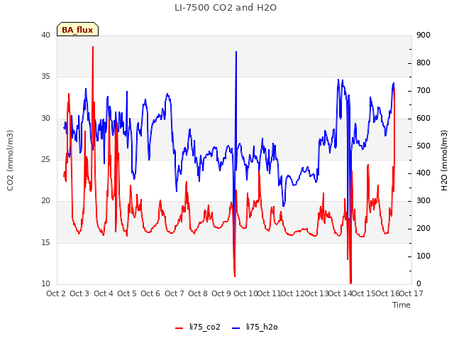 plot of LI-7500 CO2 and H2O