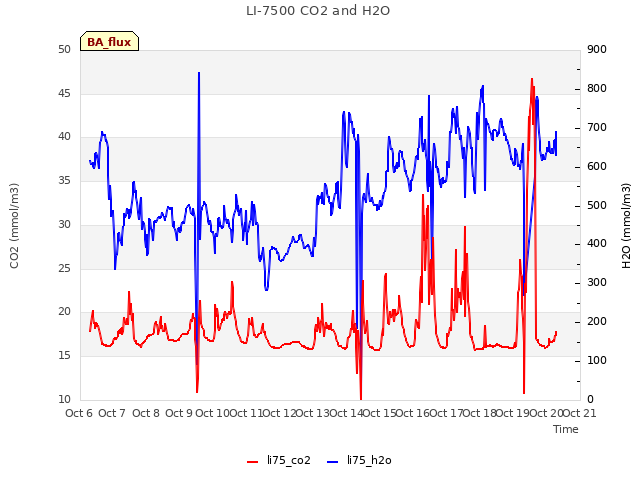 plot of LI-7500 CO2 and H2O