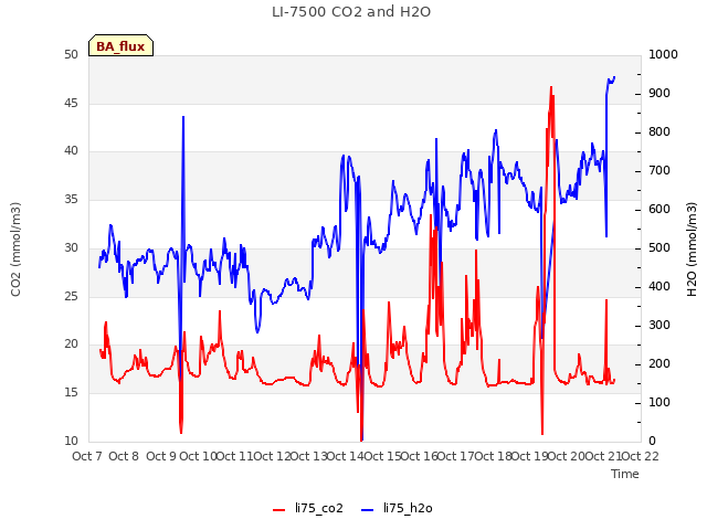 plot of LI-7500 CO2 and H2O