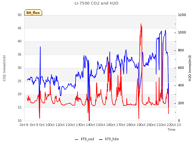 plot of LI-7500 CO2 and H2O