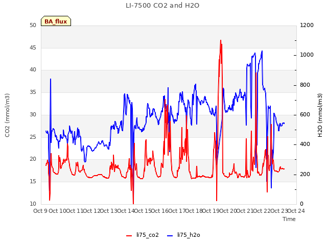 plot of LI-7500 CO2 and H2O