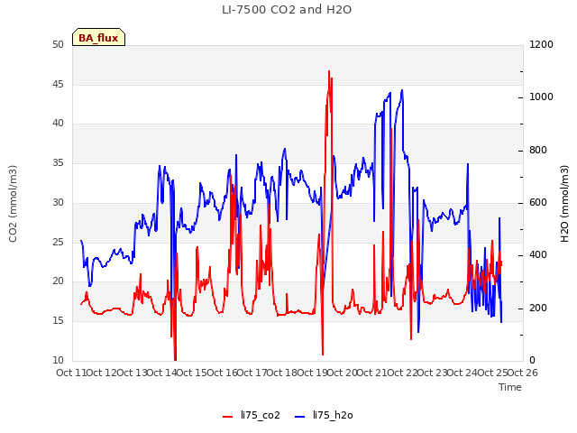 plot of LI-7500 CO2 and H2O