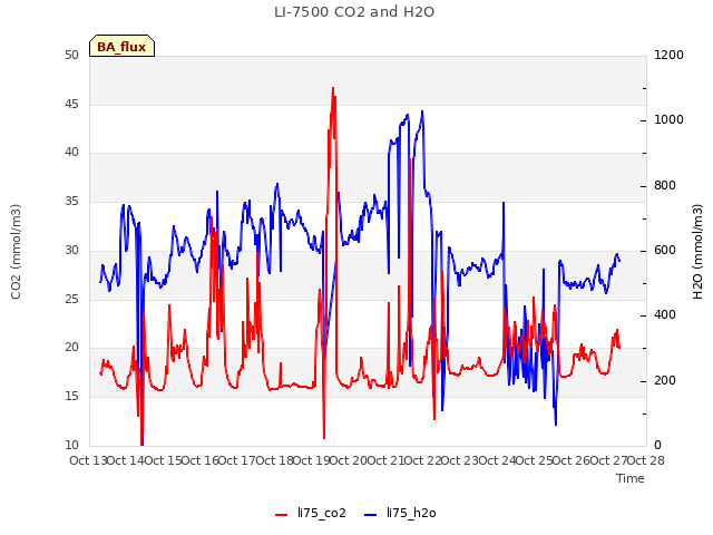 plot of LI-7500 CO2 and H2O