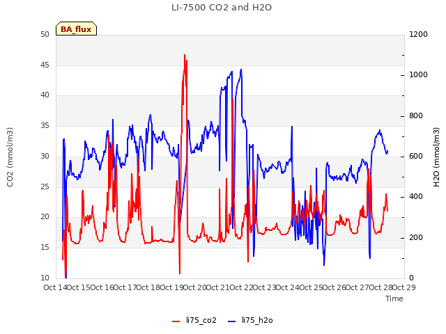 plot of LI-7500 CO2 and H2O