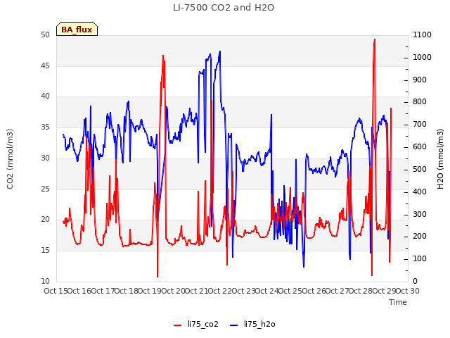 plot of LI-7500 CO2 and H2O