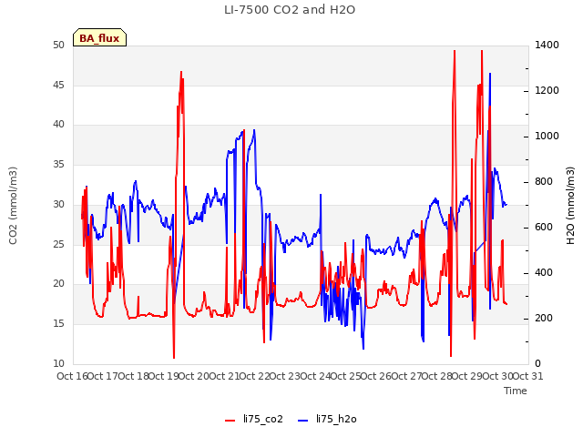 plot of LI-7500 CO2 and H2O