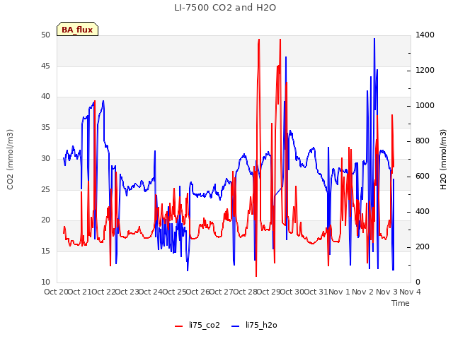 plot of LI-7500 CO2 and H2O