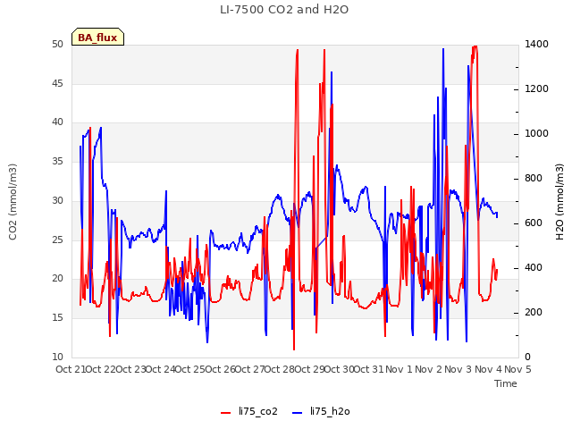 plot of LI-7500 CO2 and H2O