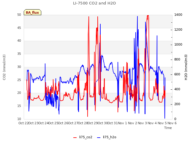 plot of LI-7500 CO2 and H2O