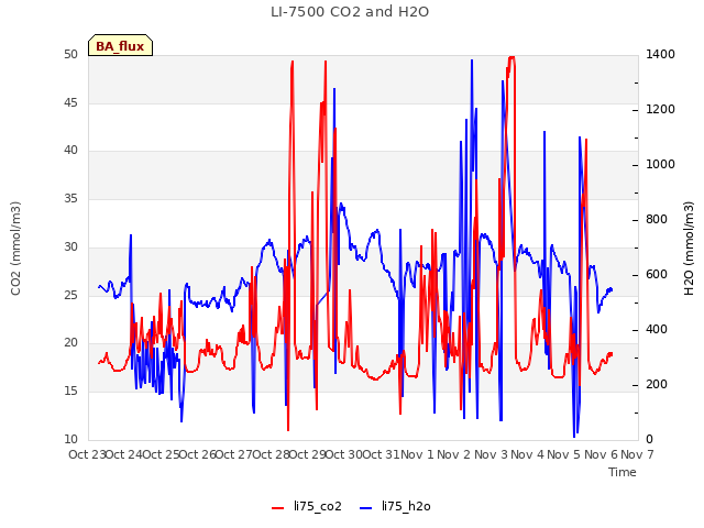 plot of LI-7500 CO2 and H2O