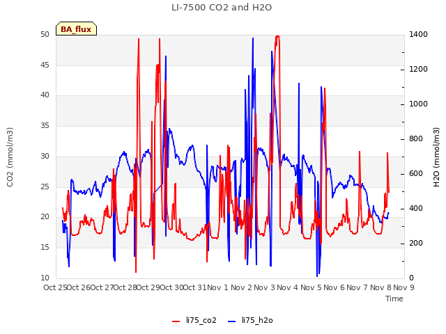 plot of LI-7500 CO2 and H2O