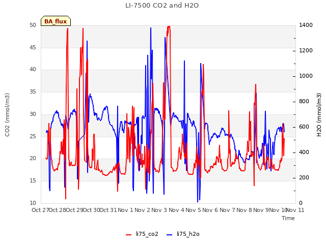 plot of LI-7500 CO2 and H2O