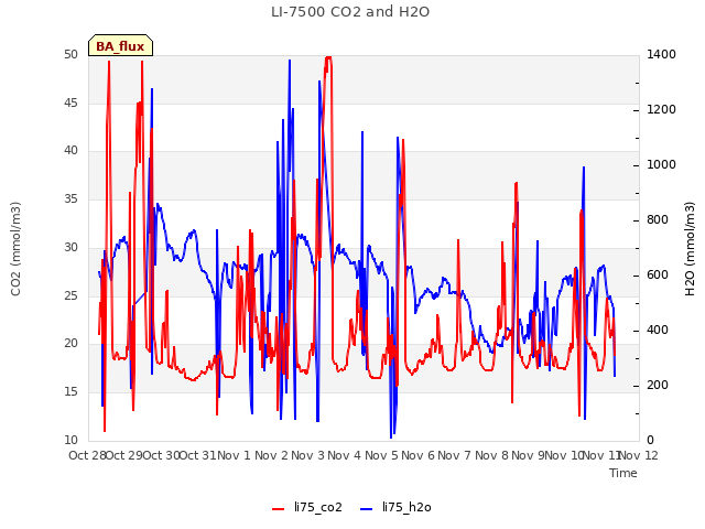 plot of LI-7500 CO2 and H2O