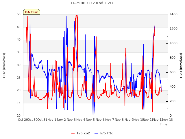 plot of LI-7500 CO2 and H2O