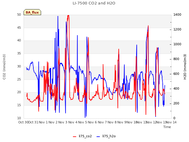 plot of LI-7500 CO2 and H2O