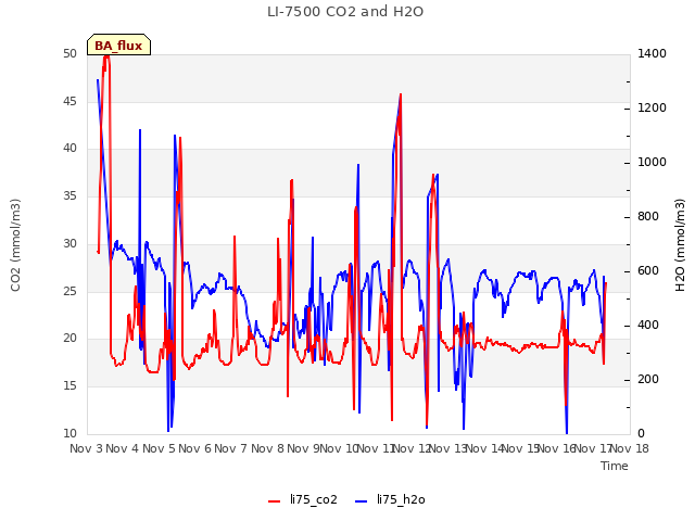 plot of LI-7500 CO2 and H2O