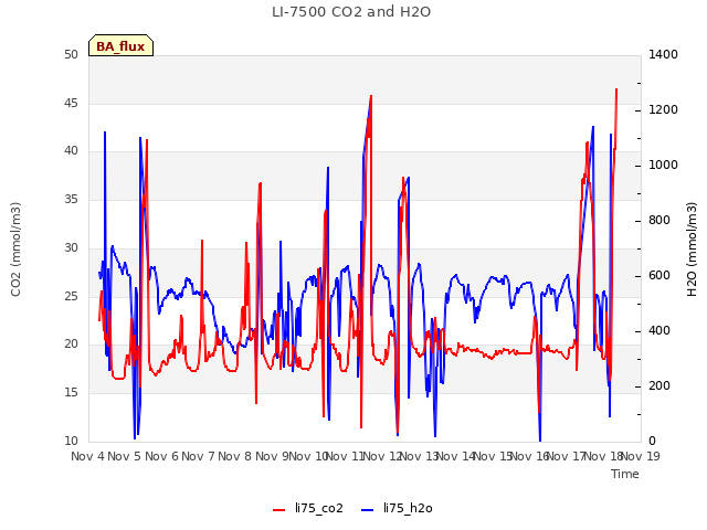 plot of LI-7500 CO2 and H2O