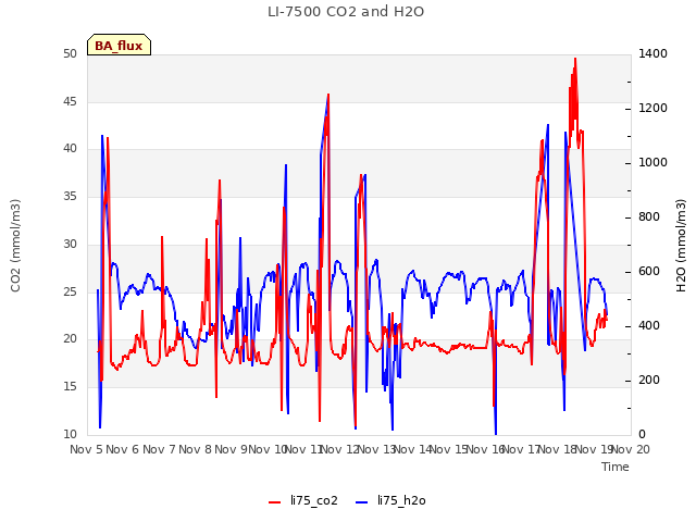 plot of LI-7500 CO2 and H2O