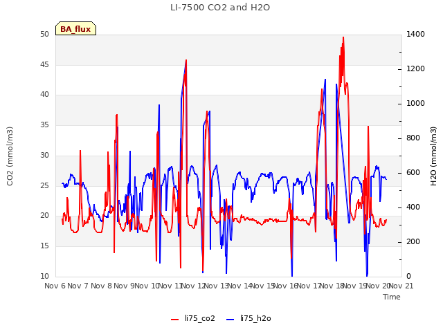 plot of LI-7500 CO2 and H2O