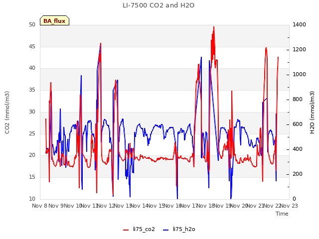 plot of LI-7500 CO2 and H2O