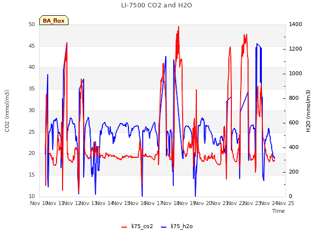 plot of LI-7500 CO2 and H2O